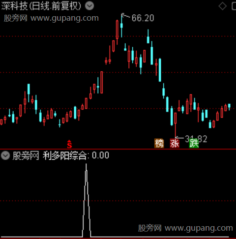 通达信利多阳选股指标公式