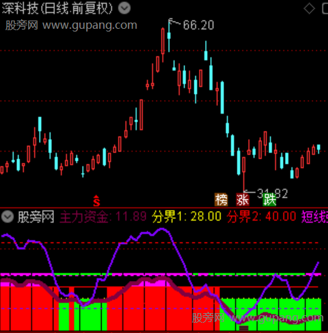 通达信主力资金密码指标公式 通达信主力资金密码指标公式