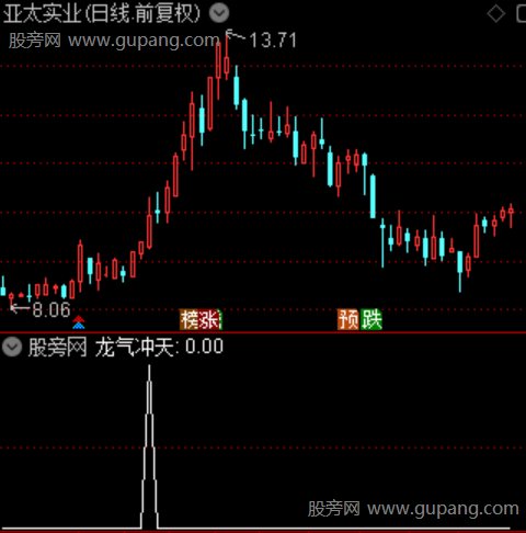 通达信龙气冲天选股指标公式 通达信龙气冲天选股指标公式