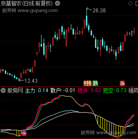 通达信多空转折指标公式