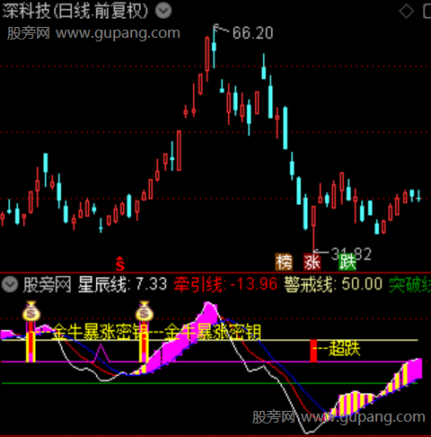 通达信金牛暴涨密钥指标公式 通达信金牛暴涨密钥指标公式