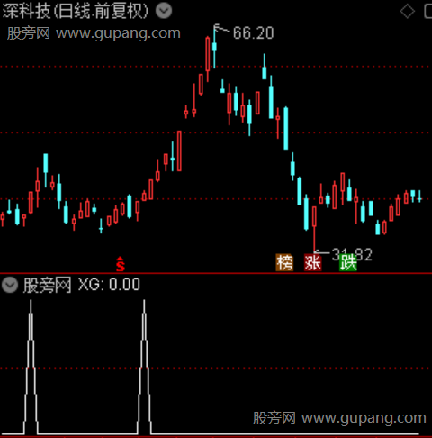 金牛暴涨密钥之选股指标公式 金牛暴涨密钥之选股指标公式