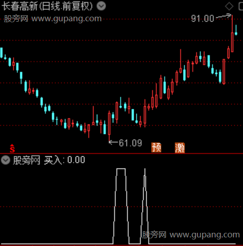 通达信底部买入选股指标公式 通达信底部买入选股指标公式