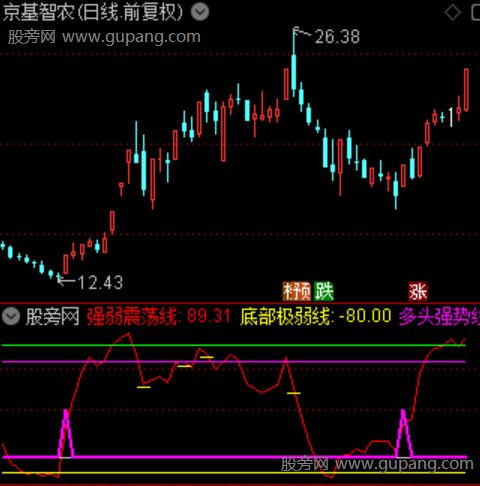 通达信强势乖离指标公式