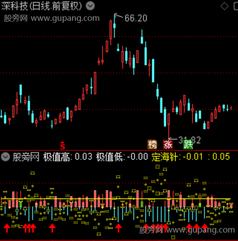通达信定海针指标公式