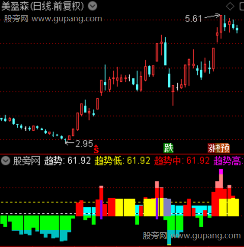 通达信趋势波段王指标公式