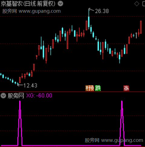 强势乖离之选股指标公式 强势乖离之选股指标公式