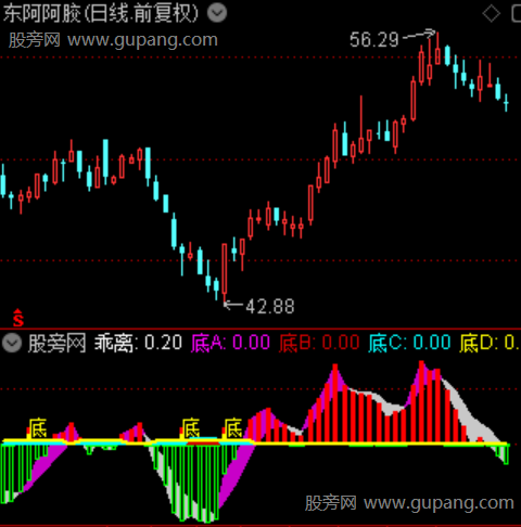 通达信乖离底部反转指标公式 通达信乖离底部反转指标公式