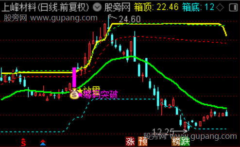 通达信双龙突破主图指标公式 通达信双龙突破主图指标公式
