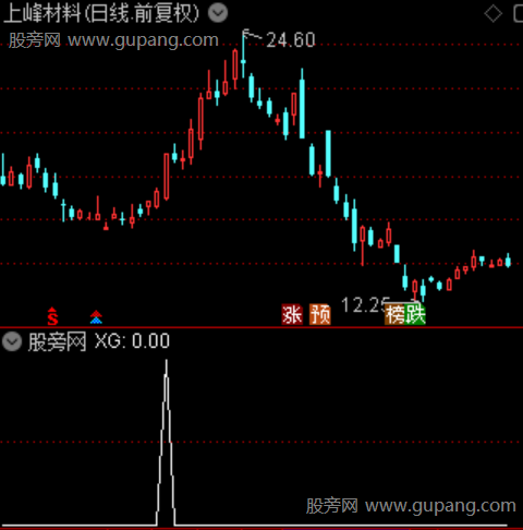 双龙突破主图之选股指标公式 双龙突破主图之选股指标公式