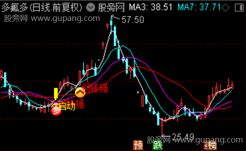 通达信突破转强主图指标公式 通达信突破转强主图指标公式