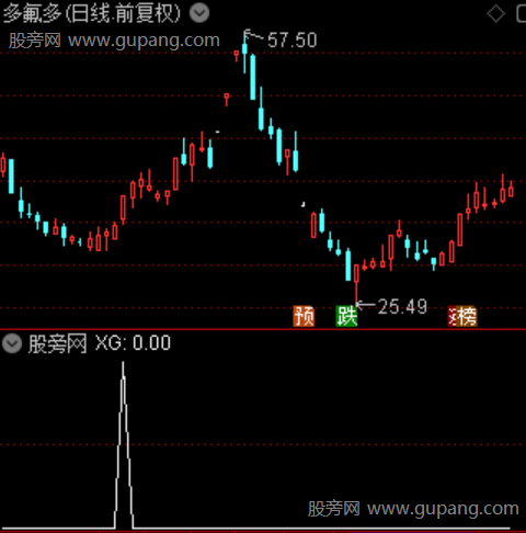 突破转强主图之选股指标公式