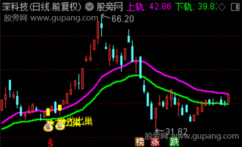 通达信龙出巢主图指标公式 通达信龙出巢主图指标公式
