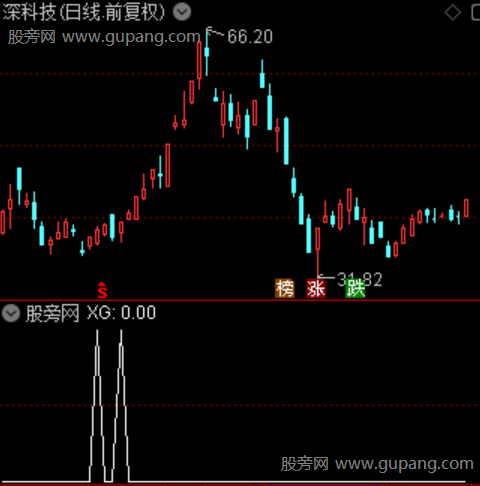 龙出巢主图之选股指标公式 龙出巢主图之选股指标公式