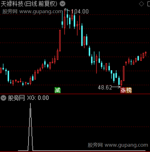巨阴缩量突破主图之选股指标公式 巨阴缩量突破主图之选股指标公式