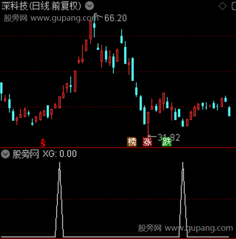 主力动能波段之选股指标公式 主力动能波段之选股指标公式