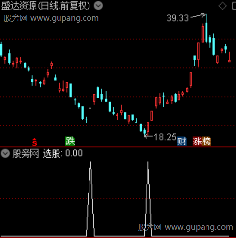 异动布林低吸之选股指标公式 异动布林低吸之选股指标公式