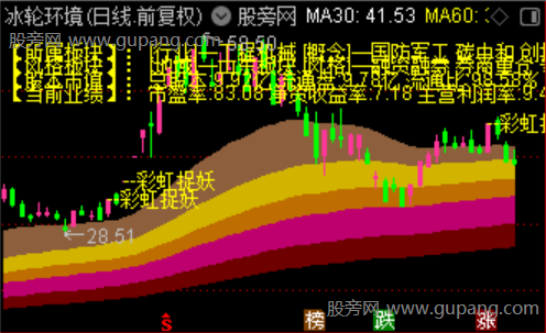 通达信彩虹捉妖主图指标公式