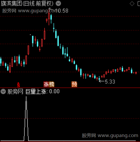 通达信巨量上涨选股指标公式 通达信巨量上涨选股指标公式