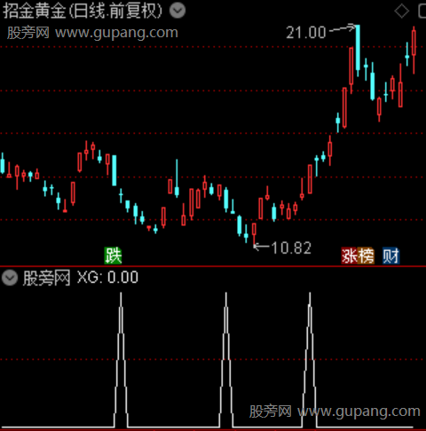 利润锁主图之选股指标公式 利润锁主图之选股指标公式