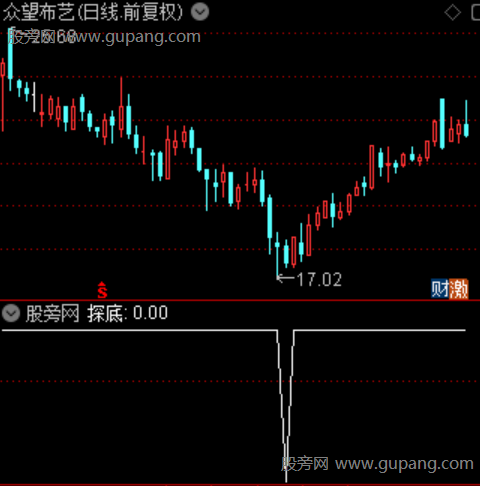 通达信历史低位抄底选股指标公式