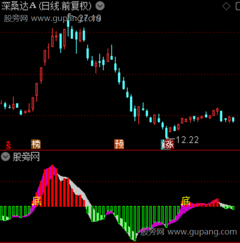 通达信乖离反转指标公式 通达信乖离反转指标公式