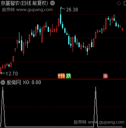 趋势主升量之选股指标公式 趋势主升量之选股指标公式