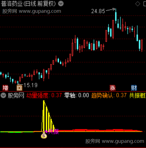 通达信动能共振指标公式 通达信动能共振指标公式