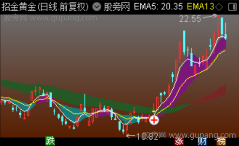 通达信动量中枢突破主图指标公式 通达信动量中枢突破主图指标公式