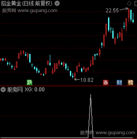 动量中枢突破主图之选股指标公式