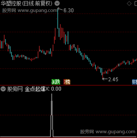 通达信金点起爆选股指标公式