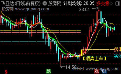 通达信顺势上车主图指标公式 通达信顺势上车主图指标公式