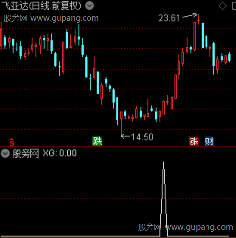 顺势上车主图之选股指标公式是