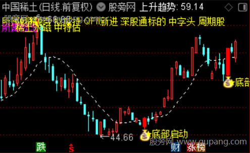 通达信底部启动主图指标公式
