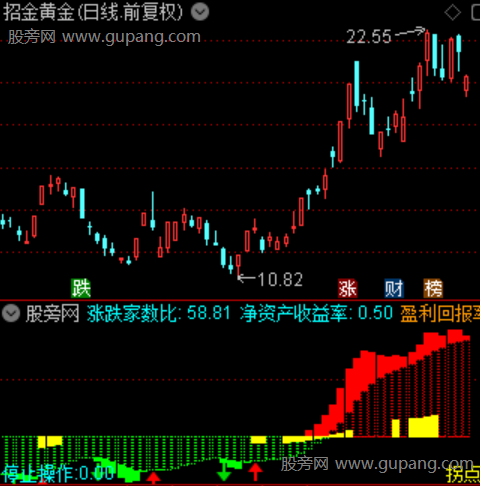 通达信改良MACD与OBV指标公式 通达信改良MACD与OBV指标公式