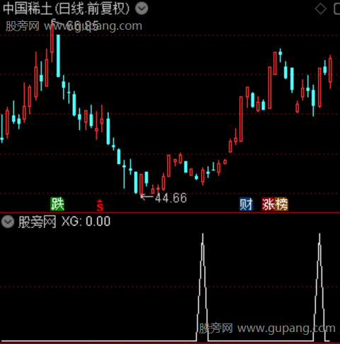 底部启动主图之选股指标公式 底部启动主图之选股指标公式