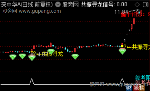 通达信强势突破寻龙主图指标公式