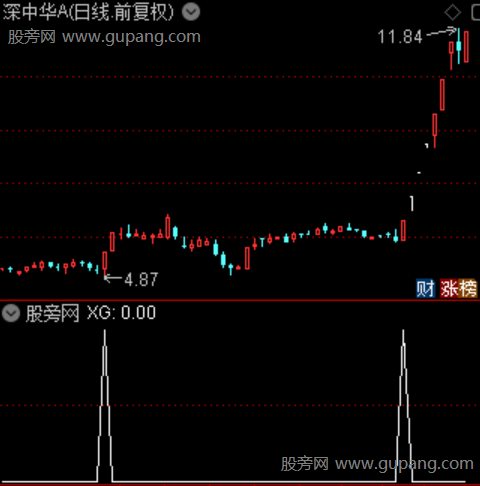 强势突破寻龙主图之选股指标公式 强势突破寻龙主图之选股指标公式