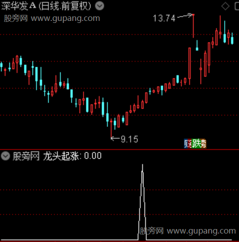 龙头起涨波段之龙头起涨选股指标公式 龙头起涨波段之龙头起涨选股指标公式