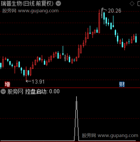 通达信主力控盘启动选股指标公式 通达信主力控盘启动选股指标公式