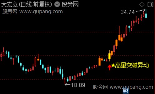 通达信高量异突破主图指标公式 通达信高量异突破主图指标公式
