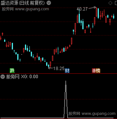 财务动量情绪主图之选股指标公式