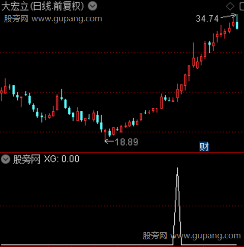 高量异突破主图之选股指标公式 高量异突破主图之选股指标公式