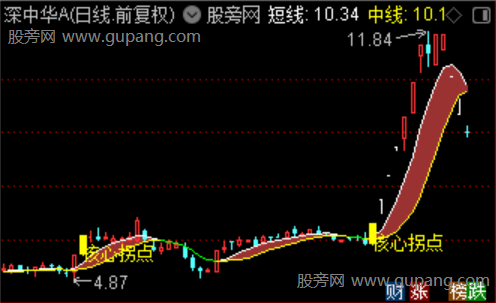 通达信核心拐点主图指标公式 通达信核心拐点主图指标公式