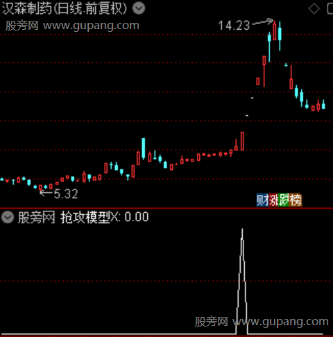 通达信抢攻模型选股指标公式