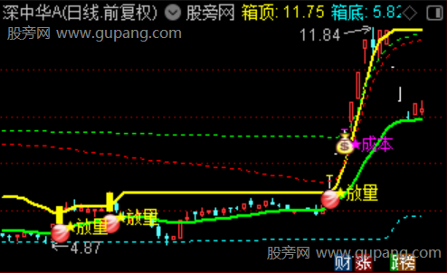 通达信双轨突破主图指标公式