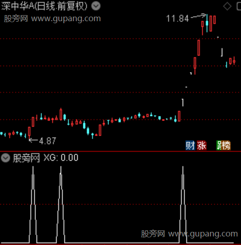双轨突破主图之选股指标公式 双轨突破主图之选股指标公式