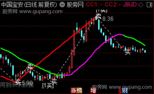 通达信顶底分型识别主图指标公式 通达信顶底分型识别主图指标公式