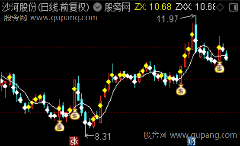 通达信重心突破主图指标公式 通达信重心突破主图指标公式