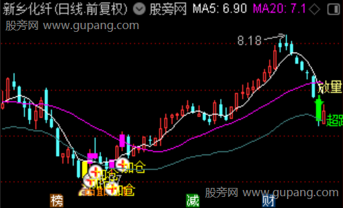 通达信超跌修复主图指标公式 通达信超跌修复主图指标公式